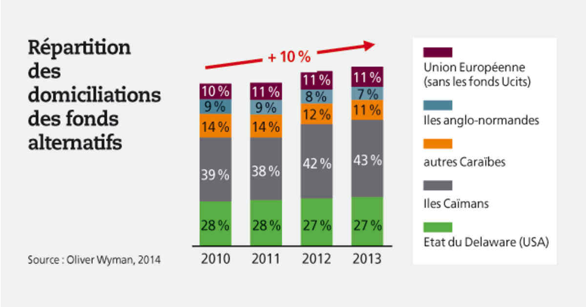 Les juridictions offshore leaders dans la gestion alternative Option